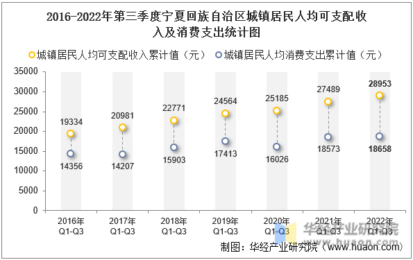 2016-2022年第三季度宁夏回族自治区城镇居民人均可支配收入及消费支出统计图
