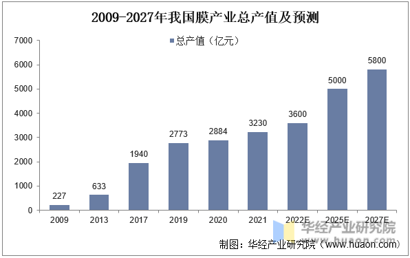 2009-2027年我国膜产业总产值及预测