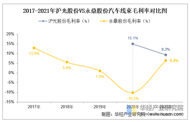 2017-2021年沪光股份VS永鼎股份汽车线束毛利率对比图