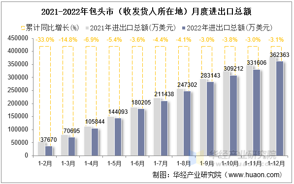 2021-2022年包头市（收发货人所在地）月度进出口总额