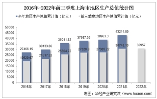 2022年前三季度上海市地区生产总值情况统计