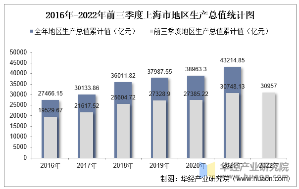 2016年-2022年前三季度上海市地区生产总值统计图