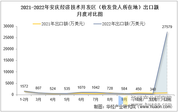 2021-2022年安庆经济技术开发区（收发货人所在地）出口额月度对比图