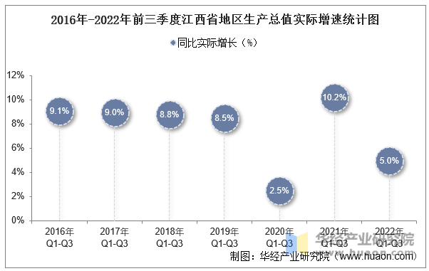 2016年-2022年前三季度江西省地区生产总值实际增速统计图