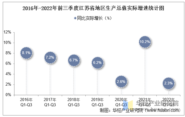 2016年-2022年前三季度江苏省地区生产总值实际增速统计图