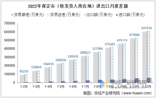 2022年保定市（收发货人所在地）进出口月度差额