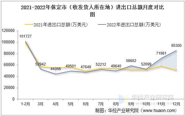 2021-2022年保定市（收发货人所在地）进出口总额月度对比图