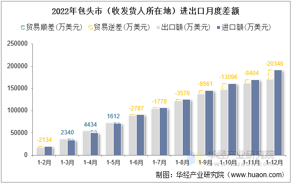 2022年包头市（收发货人所在地）进出口月度差额