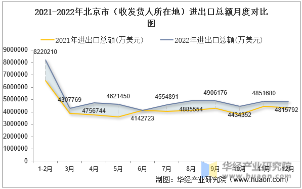 2021-2022年北京市（收发货人所在地）进出口总额月度对比图