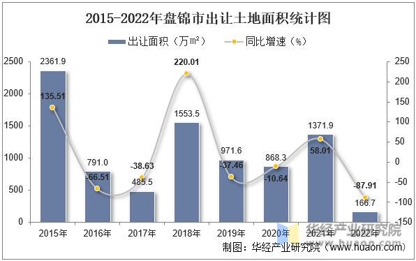 2015-2022年盘锦市出让土地面积统计图