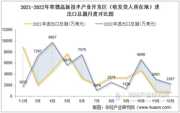 2021-2022年常德高新技术产业开发区（收发货人所在地）进出口总额月度对比图