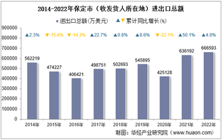 2022年保定市（收发货人所在地）进出口总额及进出口差额统计分析