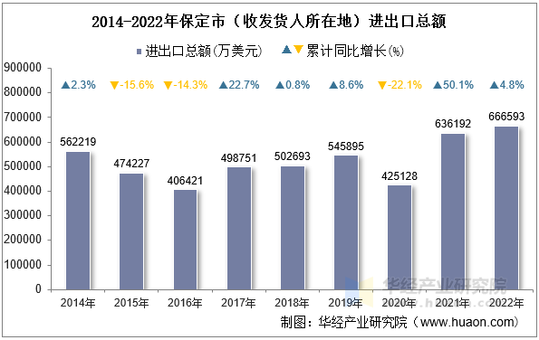 2014-2022年保定市（收发货人所在地）进出口总额