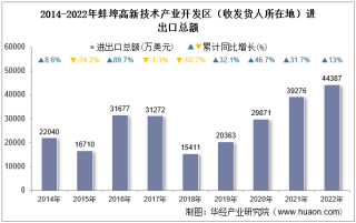 2022年蚌埠高新技术产业开发区（收发货人所在地）进出口总额及进出口差额统计分析