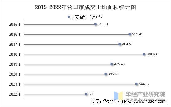 2015-2022年营口市成交土地面积统计图