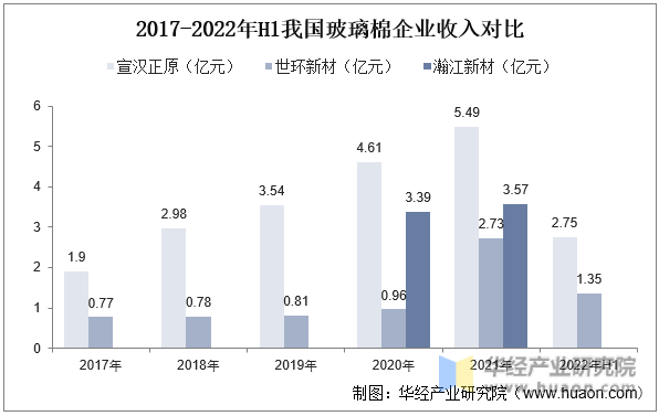 2017-2022年H1我国玻璃棉企业收入对比
