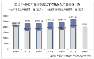 2022年前三季度辽宁省地区生产总值情况统计