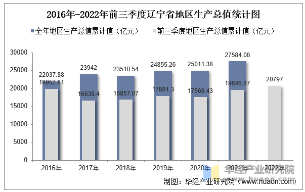2016年-2022年前三季度辽宁省地区生产总值统计图