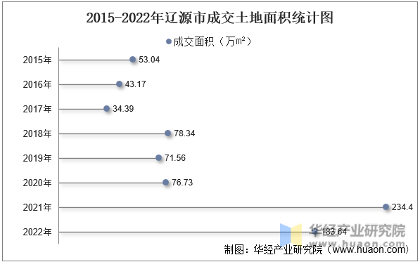 2015-2022年辽源市成交土地面积统计图