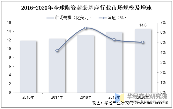 2016-2020年全球陶瓷封装基座行业市场规模及增速