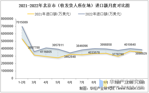 2021-2022年北京市（收发货人所在地）进口额月度对比图