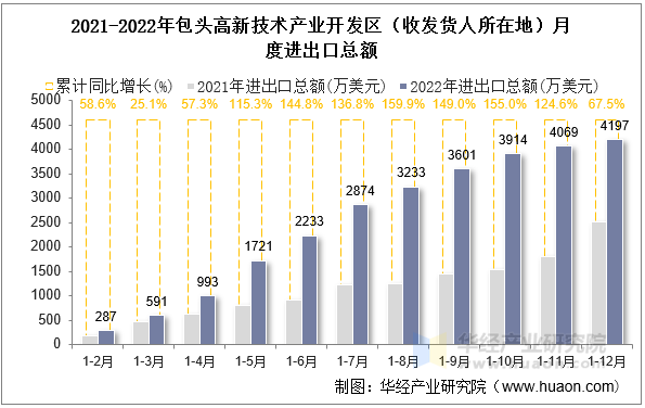 2021-2022年包头高新技术产业开发区（收发货人所在地）月度进出口总额