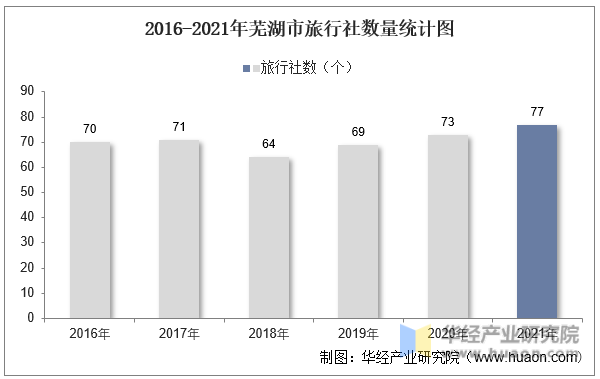 2016-2021年芜湖市旅行社数量统计图