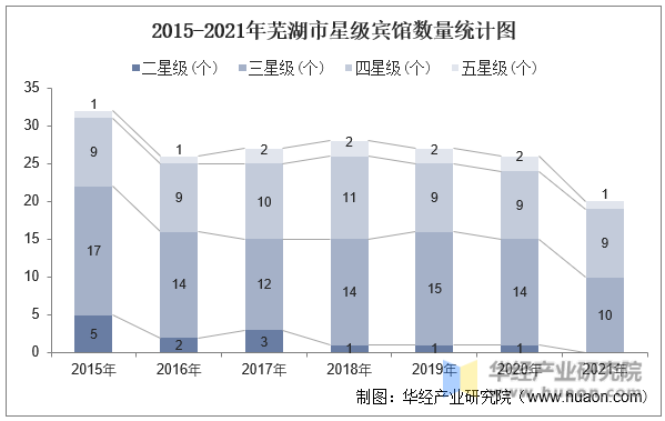 2015-2021年芜湖市星级宾馆数量统计图