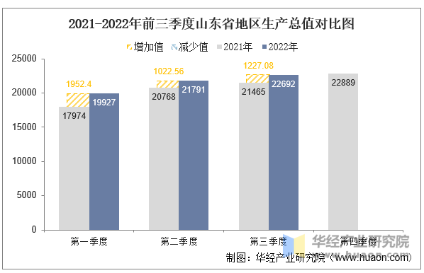 2021-2022年前三季度山东省地区生产总值对比图