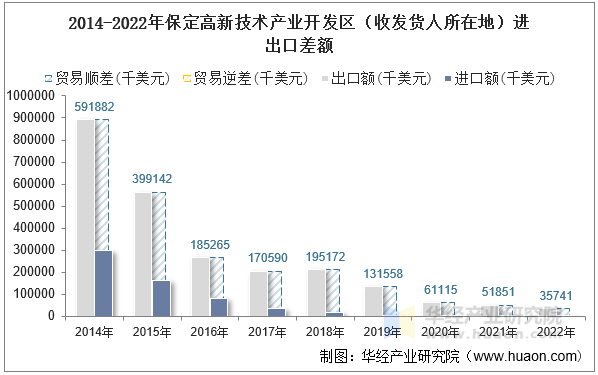 2014-2022年保定高新技术产业开发区（收发货人所在地）进出口差额