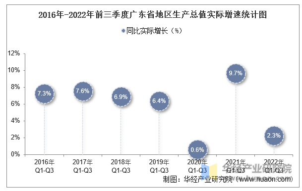 2016年-2022年前三季度广东省地区生产总值实际增速统计图