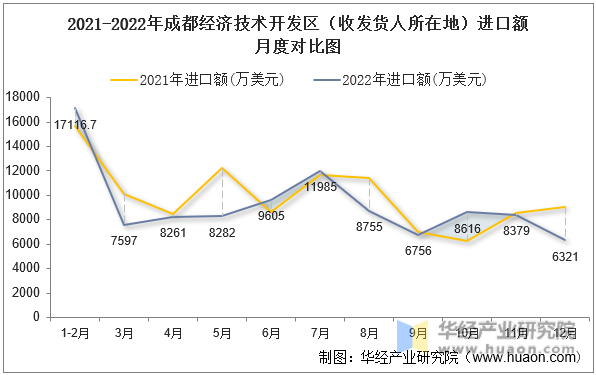 2021-2022年成都经济技术开发区（收发货人所在地）进口额月度对比图