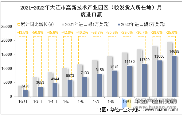2021-2022年大连市高新技术产业园区（收发货人所在地）月度进口额