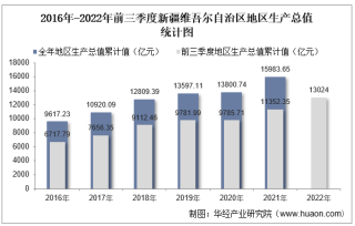 2022年前三季度新疆维吾尔自治区地区生产总值情况统计