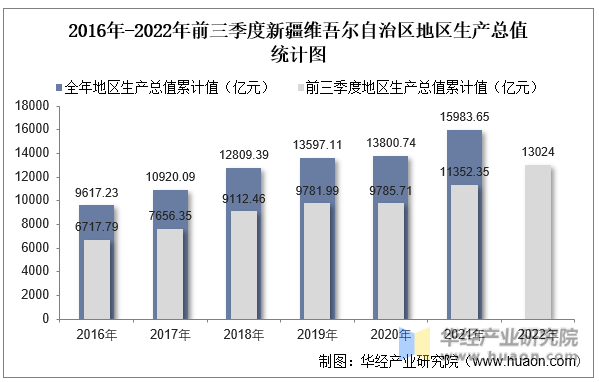 2016年-2022年前三季度新疆维吾尔自治区地区生产总值统计图