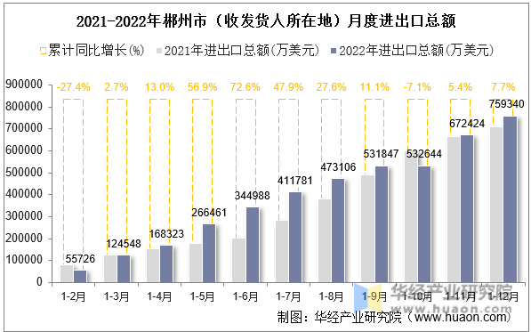 2021-2022年郴州市（收发货人所在地）月度进出口总额