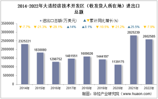 2022年大连经济技术开发区（收发货人所在地）进出口总额及进出口差额统计分析