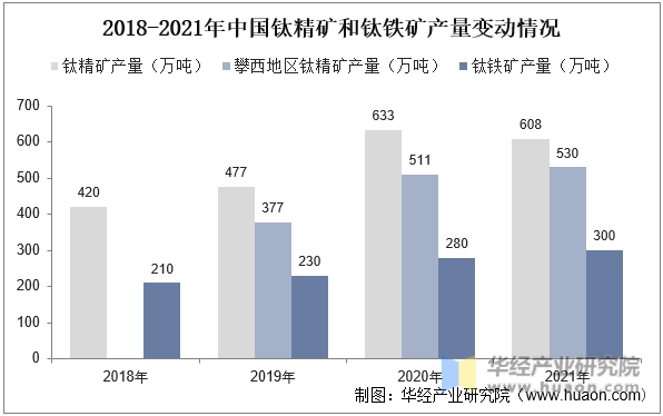 2018-2021年中国钛精矿和钛铁矿产量变动情况