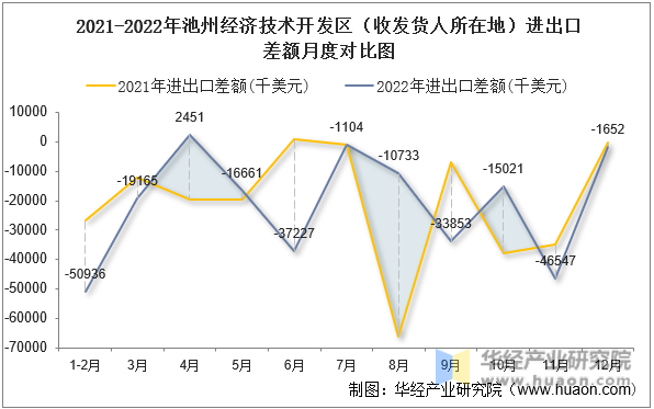 2021-2022年池州经济技术开发区（收发货人所在地）进出口差额月度对比图