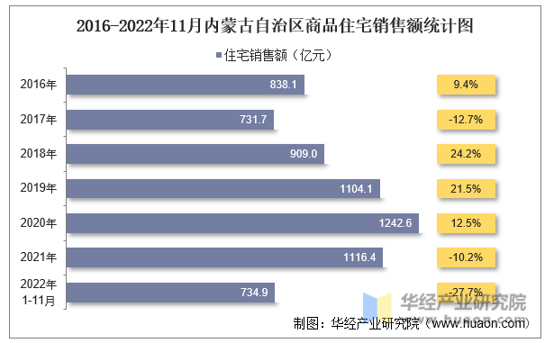 2016-2022年11月内蒙古自治区商品住宅销售额统计图