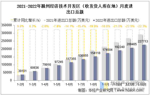 2021-2022年滁州经济技术开发区（收发货人所在地）月度进出口总额