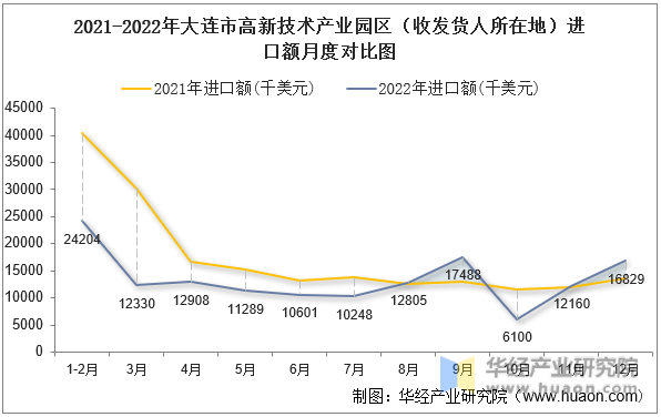 2021-2022年大连市高新技术产业园区（收发货人所在地）进口额月度对比图
