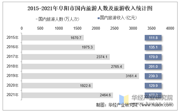 2015-2021年阜阳市国内旅游人数及旅游收入统计图