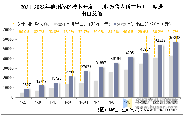 2021-2022年池州经济技术开发区（收发货人所在地）月度进出口总额