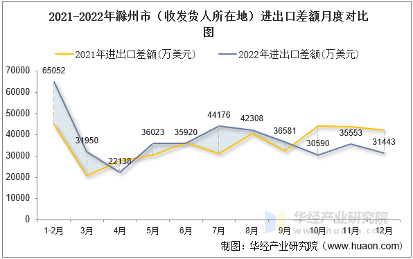 2021-2022年滁州市（收发货人所在地）进出口差额月度对比图