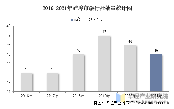 2016-2021年蚌埠市旅行社数量统计图