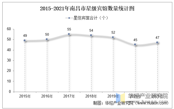 2015-2021年南昌市星级宾馆数量统计图