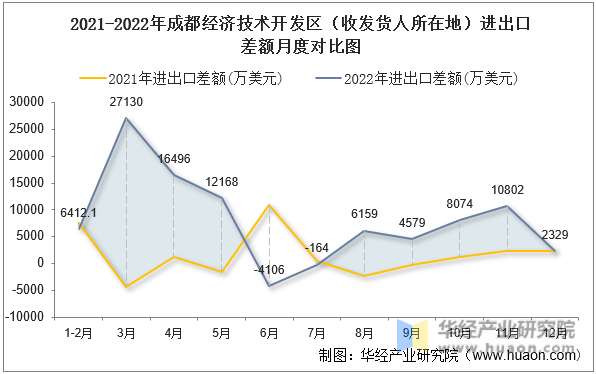 2021-2022年成都经济技术开发区（收发货人所在地）进出口差额月度对比图