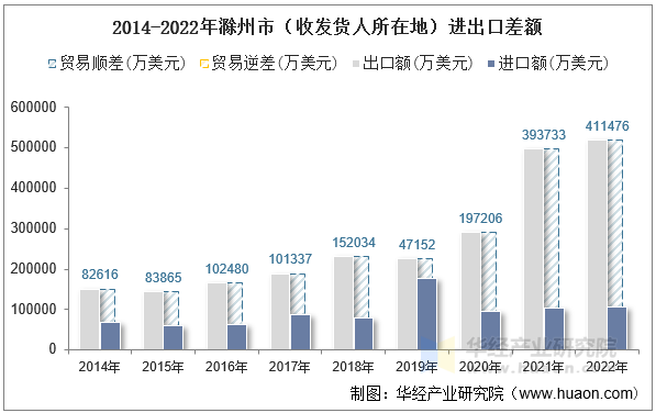 2014-2022年滁州市（收发货人所在地）进出口差额