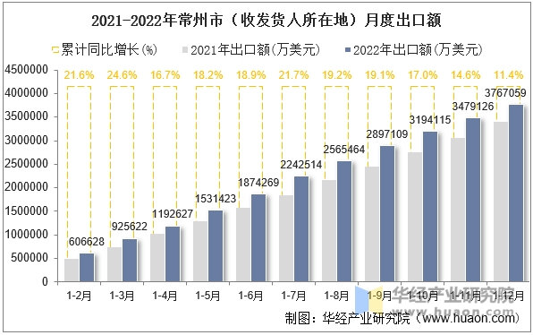 2021-2022年常州市（收发货人所在地）月度出口额